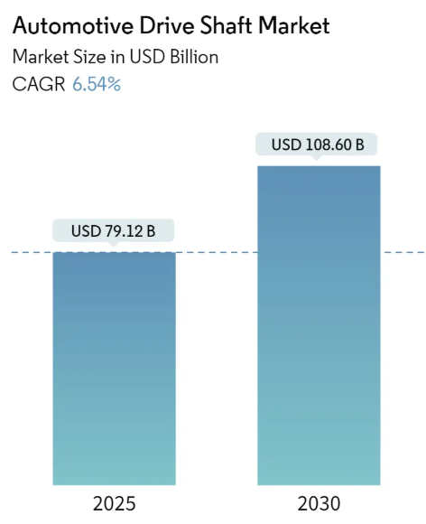 Automotive Drive Shaft Market Summary